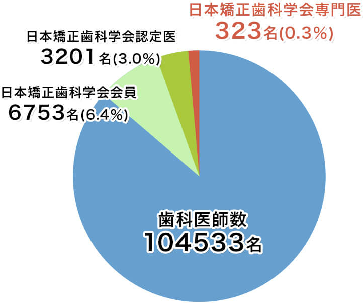 日本矯正歯科学会専門医について
